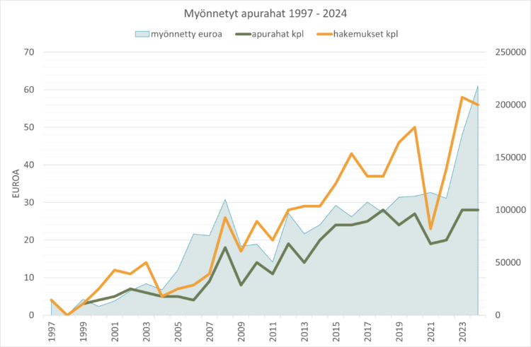 Stipendier 1997 - 2024