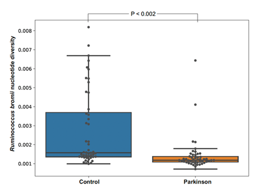 Kuva 5 b Box-plot showing nucleotide diversity of Ruminococcus bromii . Julkaisu 4 kuva 2.