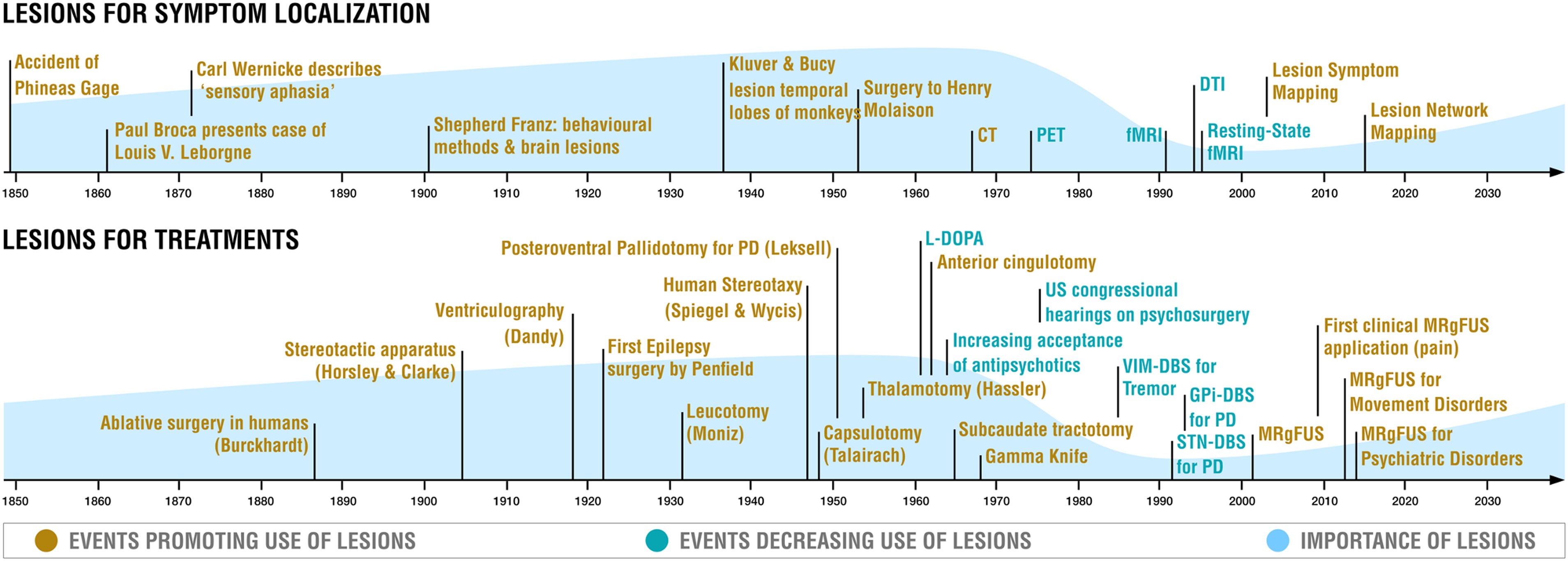 Kuva 4. Aivoalueiden vaurioihin ja vauriointiin (leesiointiin) liittyvää historia. (Timeline of selected events illustrating the role of lesions in neuroscience and medicine.)